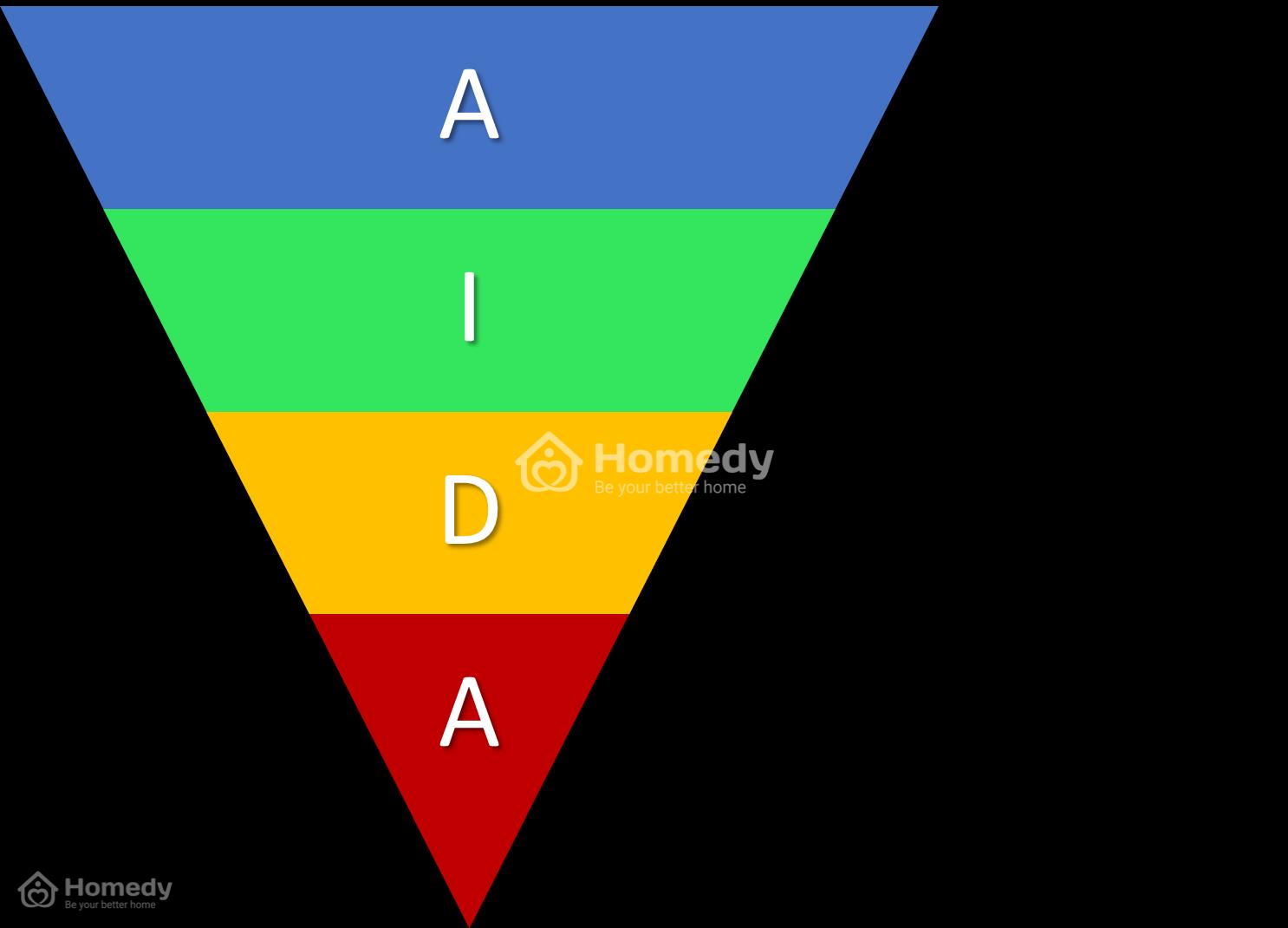AIDA-Model