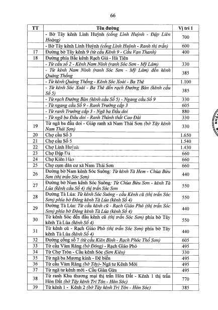 bảng giá đất huyện Hòn Đất mới nhất