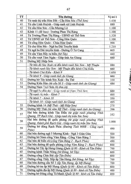 bảng giá đất huyện Hòn Đất mới nhất