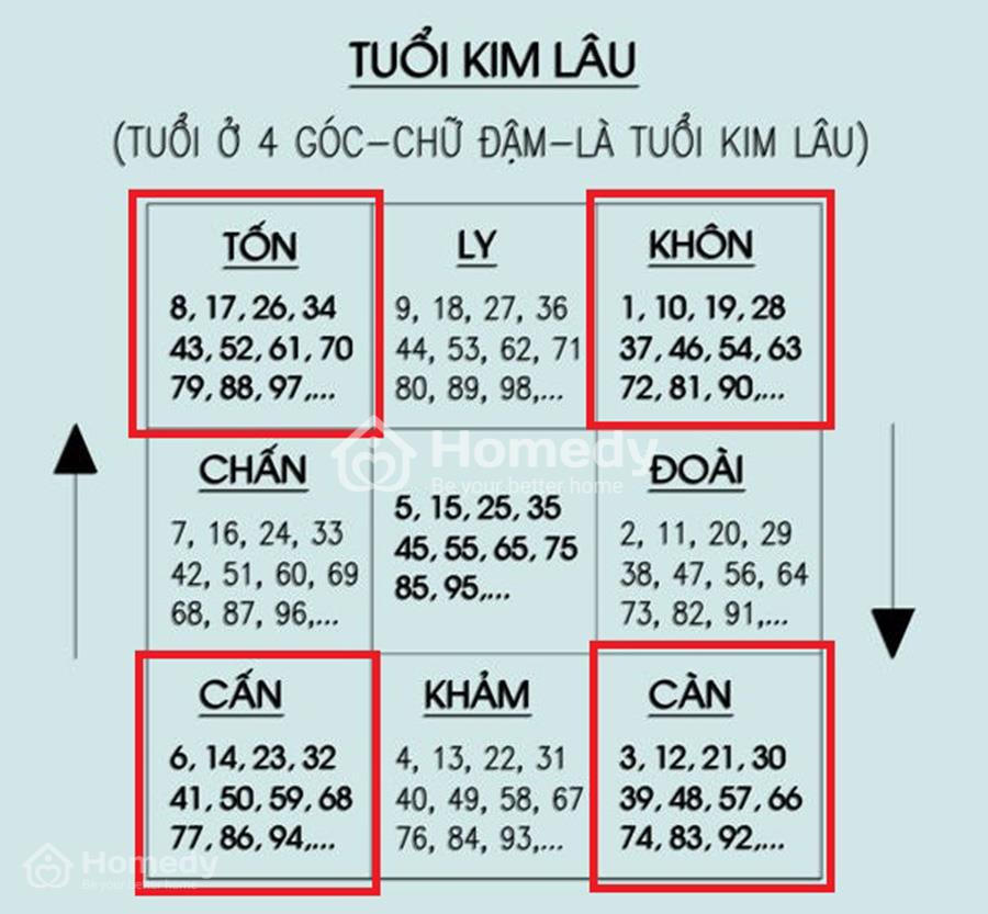 kim lau la gi cach tinh tuoi kim lau