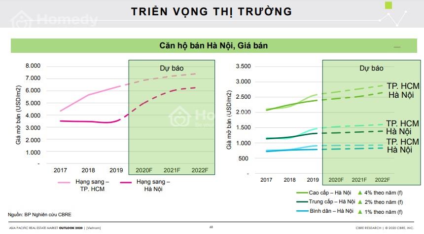 Giá căn hộ chung cư Hà Nội dự báo trong 2020
