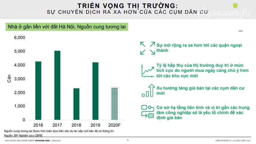 Triển vọng thị trường bất động sản Hà Nội