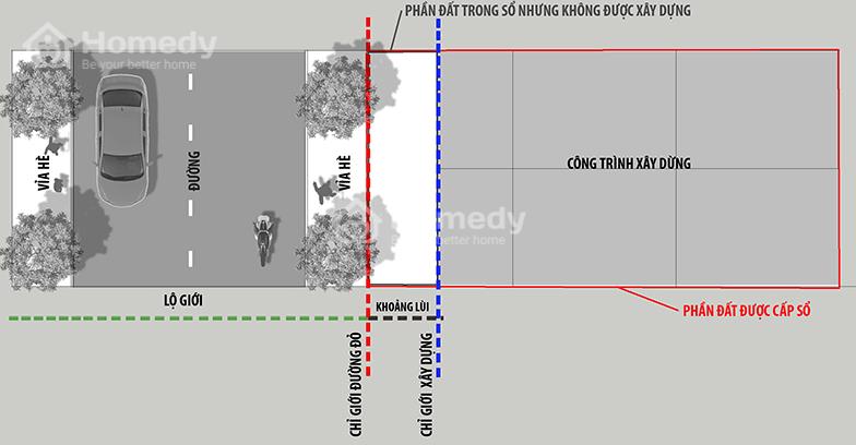 Khái niệm hành lang lộ giới là gì?
