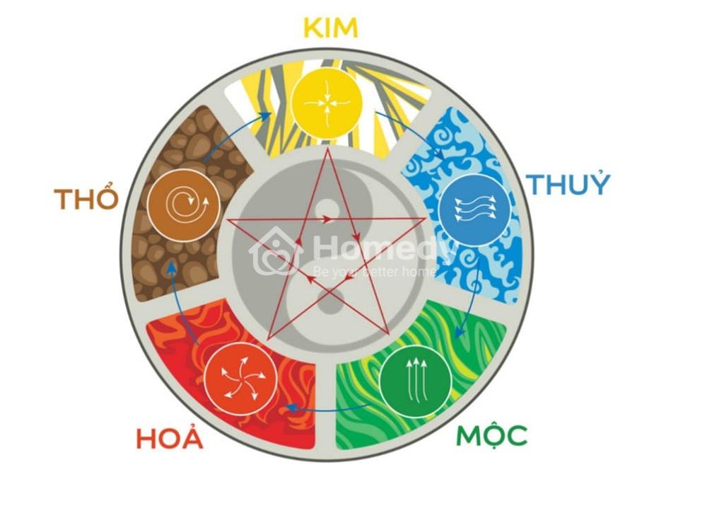 Kim mộc thủy hỏa thổ là gì?