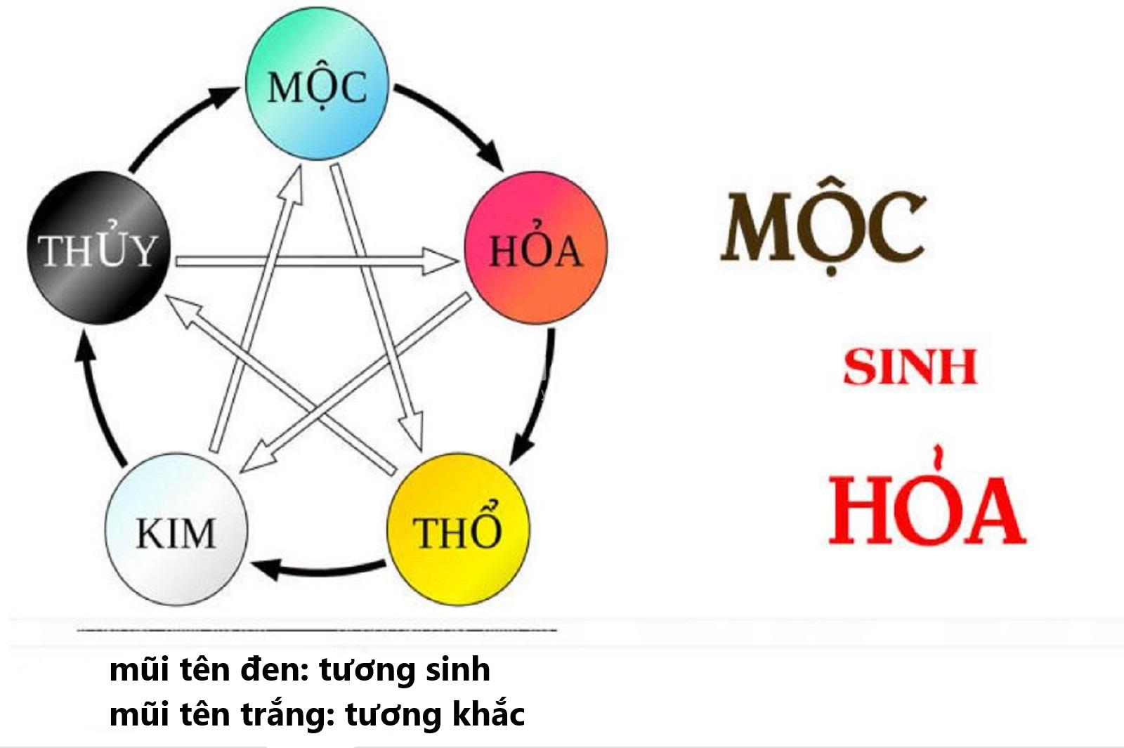 Mệnh Hoả hợp hướng nào?