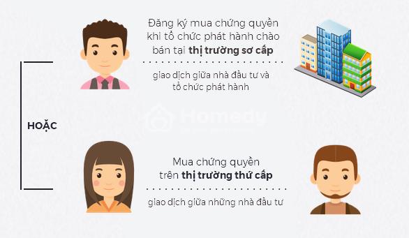 Khái niệm thị trường thứ cấp là gì?