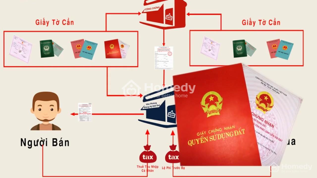 Trình tự thủ tục mua bán đất thổ cư