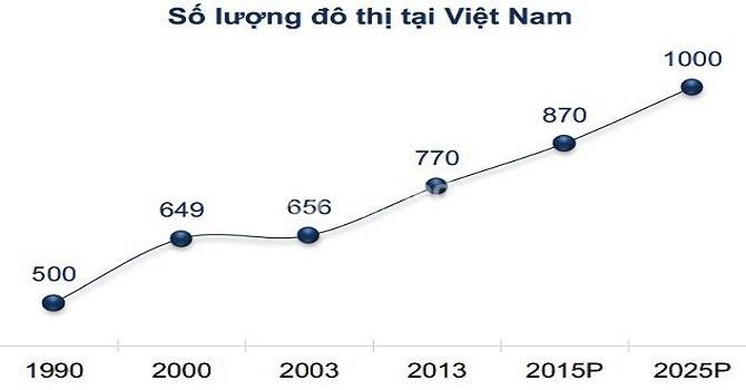 Tốc độ đô thị hóa hiện nay đang đối nghịch với nguồn cung