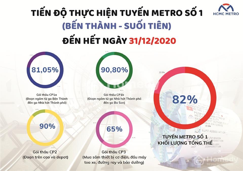 Tổng quan về tuyến Metro Bến Thành Suối Tiên